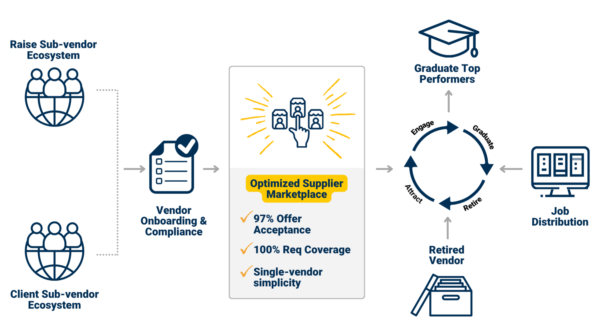 Sub Vendor Process Control Supplier Marketplace - Raise