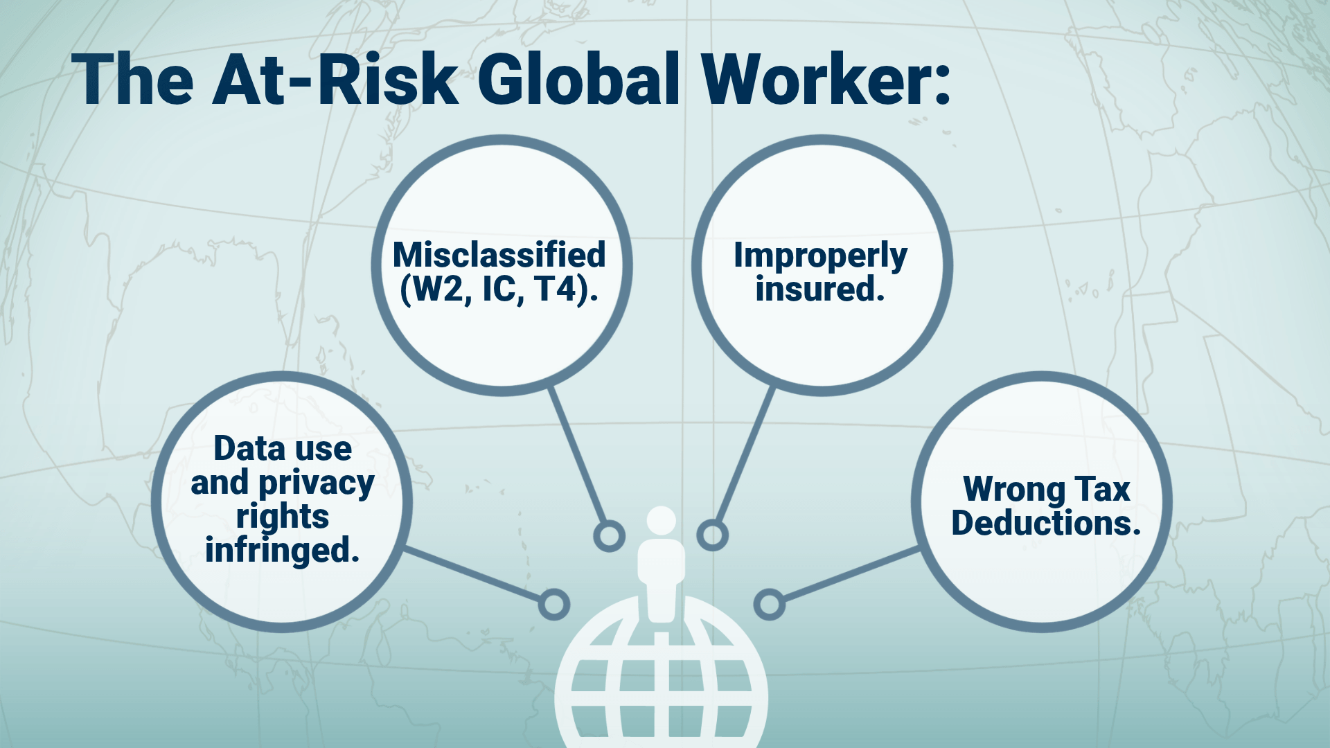 Infographic highlighting global workforce compliance risks, including worker misclassification, insurance gaps, incorrect tax deductions, and data privacy concerns.